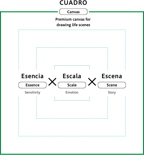 Esencia「Essence」Sensitivity→Escala「Scale」Emotion→Escena「Scene」Story